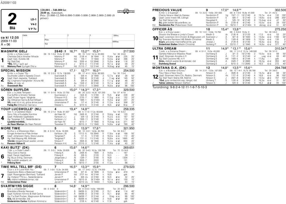12/ 2646 2 15,5 a xx 116 20 *Blå, GELJ i gult; gul Pettersson E J 6/10-2 11/ 2140 2 16,1 a xx 39 25 d Mahony Paw (Ljungek Elis) a Mahony P d 21/10-7 12/ 2144 0 16,8 ag xx 45 15 SPECIAL MISSION 2 17,1