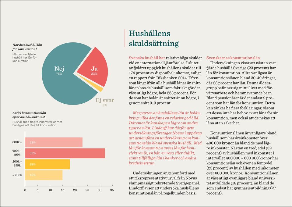 I slutet av fjolåret uppgick hushållens skulder till 174 procent av disponibel inkomst, enligt en rapport från Riksbanken 2014.