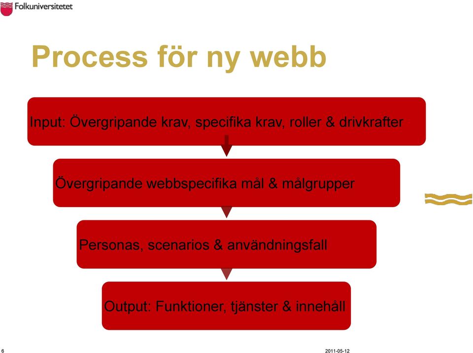 webbspecifika mål & målgrupper Personas, scenarios &