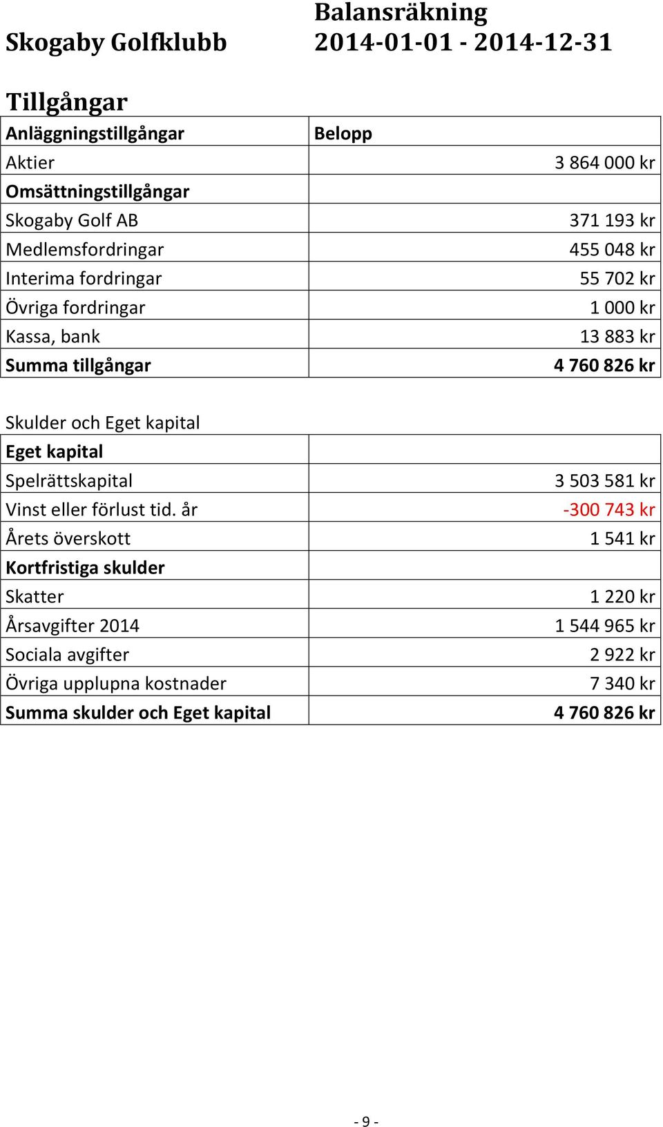 Skulder och Eget kapital Eget kapital Spelrättskapital Vinst eller förlust tid.