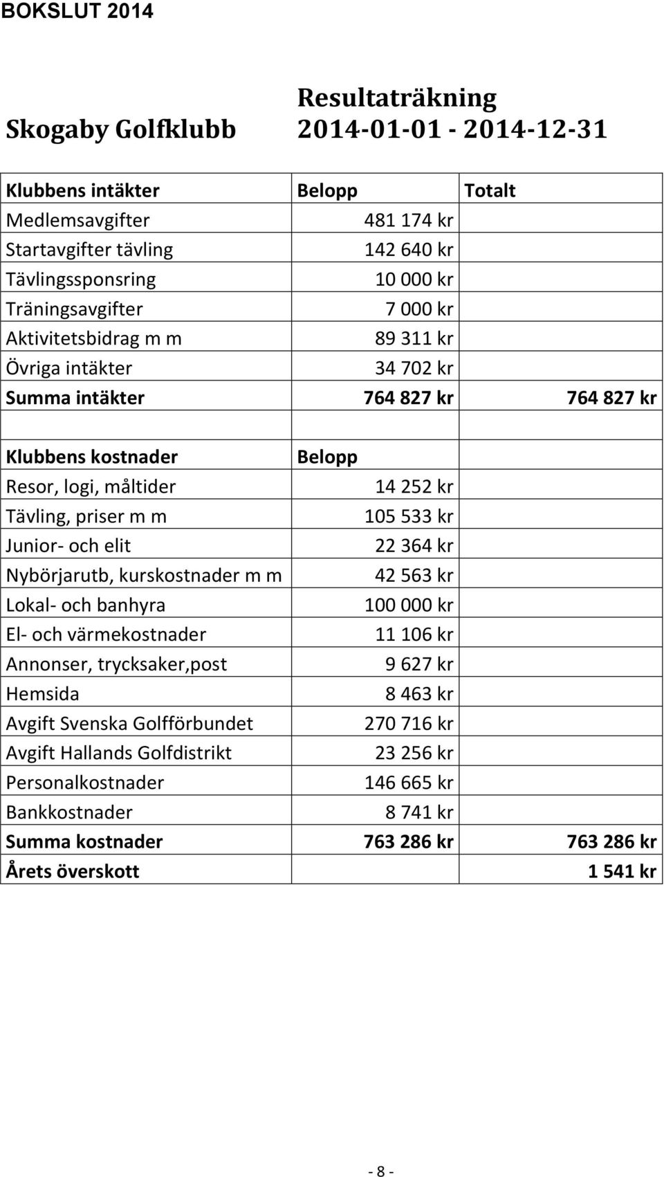 m m 105 533 kr Junior- och elit 22 364 kr Nybörjarutb, kurskostnader m m 42 563 kr Lokal- och banhyra 100 000 kr El- och värmekostnader 11 106 kr Annonser, trycksaker,post 9 627 kr Hemsida 8 463