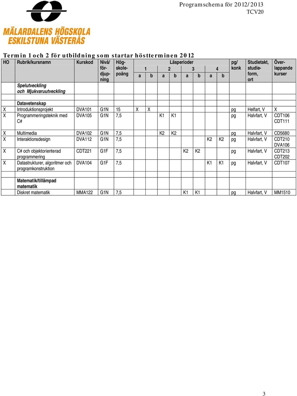 Interaktionsdesign DVA112 G1N 7,5 K2 K2 pg Halvfart, V CDT210 DVA106 C# och objektorienterad CDT221 G1F 7,5 K2 K2 pg Halvfart, V CDT213