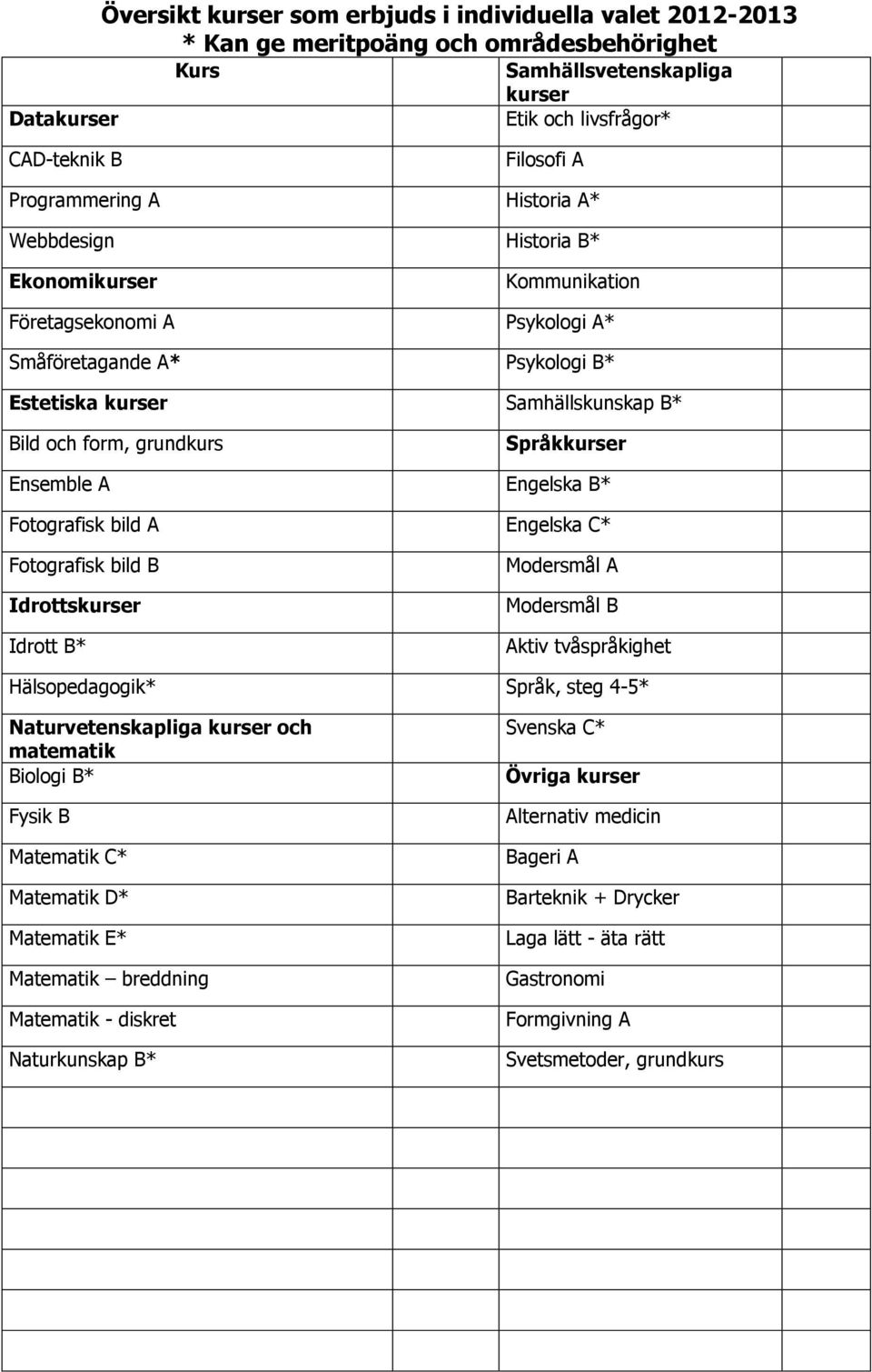 grundkurs Språkkurser Ensemble A Engelska B* Fotografisk bild A Engelska C* Fotografisk bild B Idrottskurser Idrott B* Modersmål A Modersmål B Aktiv tvåspråkighet Hälsopedagogik* Språk, steg 4-5*