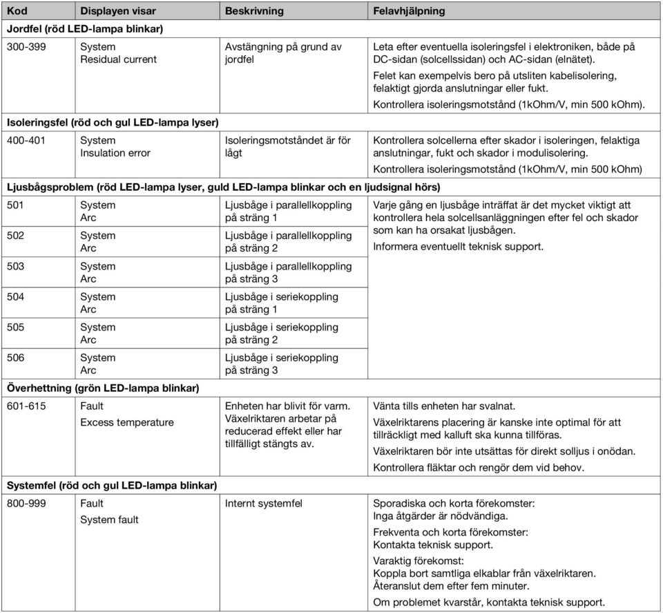 System Överhettning (grön LED-lampa blinkar) 601-615 Fault Excess temperature Ljusbåge i parallellkoppling på sträng 1 Ljusbåge i parallellkoppling på sträng 2 Ljusbåge i parallellkoppling på sträng