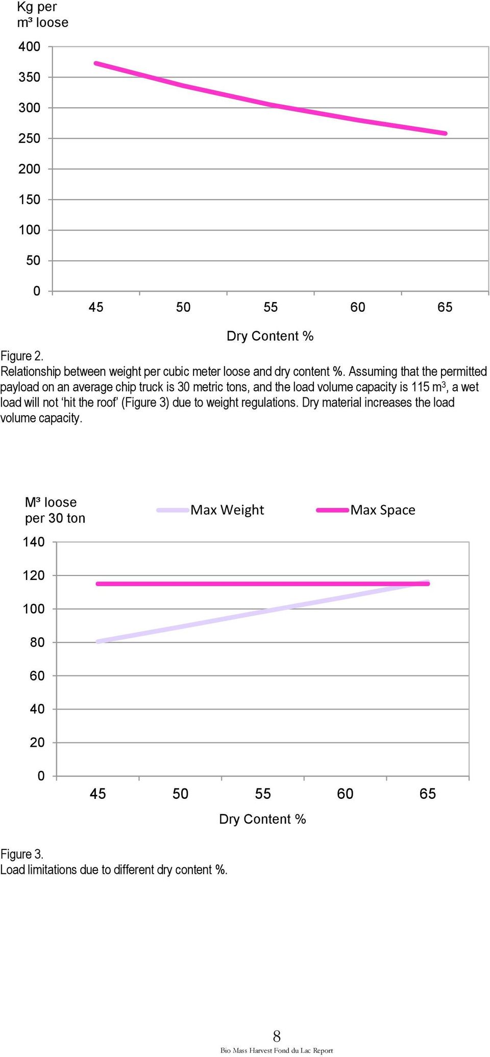 Assuming that the permitted payload on an average chip truck is 30 metric tons, and the load volume capacity is 115 m 3, a wet load will