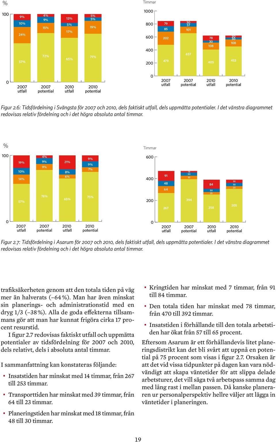 6: Tidsfördelning i Svängsta för 2007 och 2010, dels faktiskt utfall, dels uppmätta potentialer. I det vänstra diagrammet redovisas relativ fördelning och i det högra absoluta antal timmar.