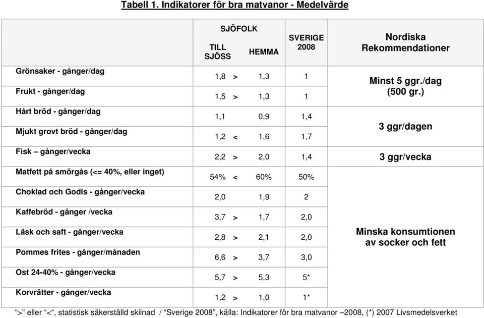 Choklad och Godis - gånger/vecka Kaffebröd - gånger /vecka Läsk och saft - gånger/vecka Pommes frites - gånger/månaden Ost 24-40% - gånger/vecka Korvrätter - gånger/vecka TILL SJÖSS SJÖFOLK HEMMA