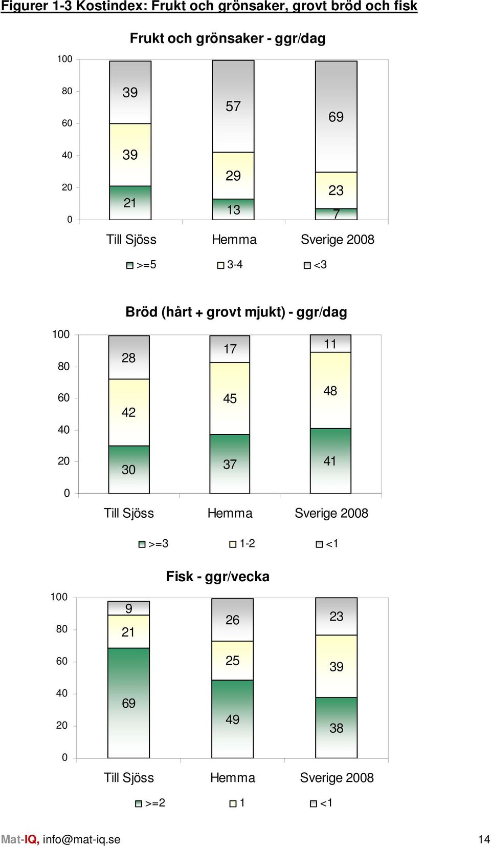 ggr/dag 100 80 28 17 11 60 42 45 48 40 20 0 30 37 41 Till Sjöss Hemma Sverige 2008 >=3 1-2 <1 100 80 9 21