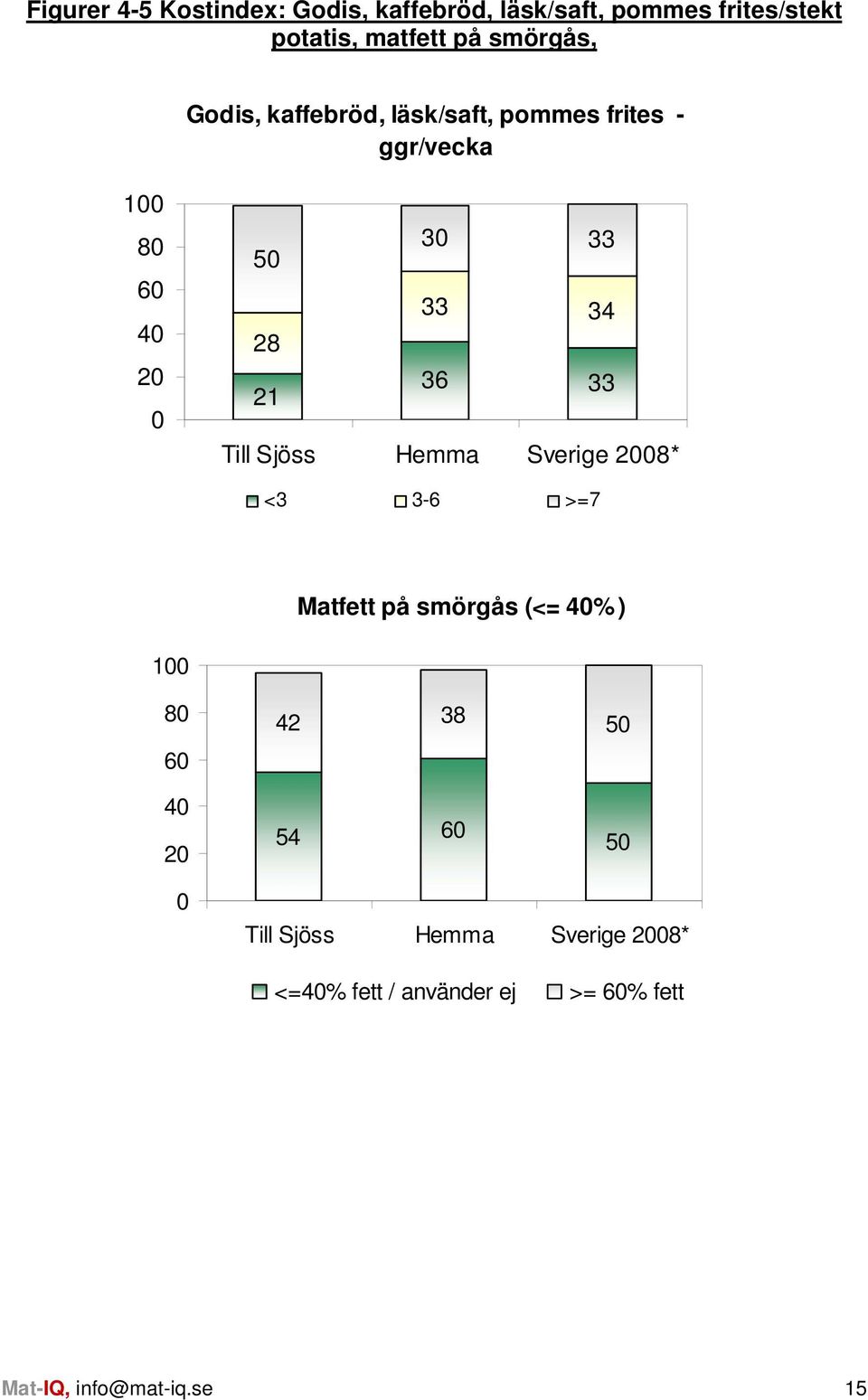 21 36 33 Till Sjöss Hemma Sverige 2008* <3 3-6 >=7 Matfett på smörgås (<= 40%) 100 80 60 42 38 50