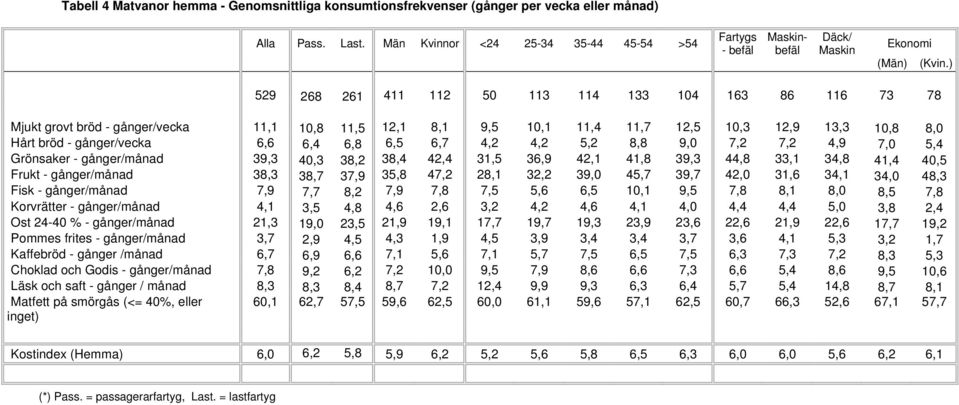 6,5 6,7 4,2 4,2 5,2 8,8 9,0 7,2 7,2 4,9 7,0 5,4 Grönsaker - gånger/månad 39,3 40,3 38,2 38,4 42,4 31,5 36,9 42,1 41,8 39,3 44,8 33,1 34,8 41,4 40,5 Frukt - gånger/månad 38,3 38,7 37,9 35,8 47,2 28,1