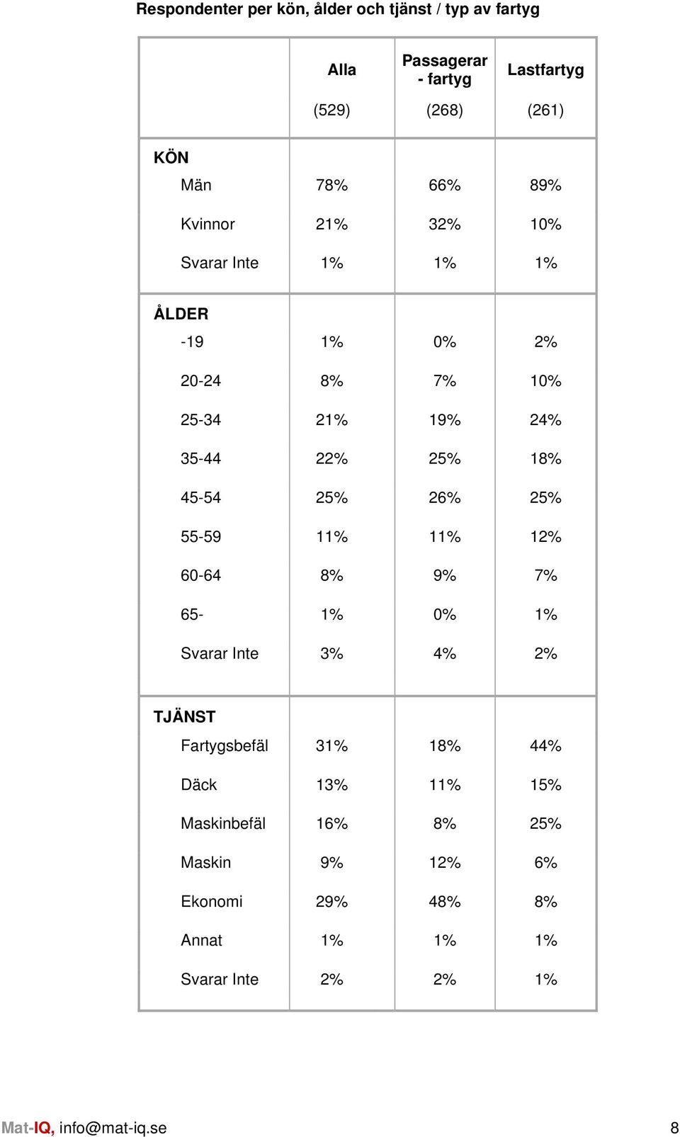 18% 45-54 25% 26% 25% 55-59 11% 11% 12% 60-64 8% 9% 7% 65-1% 0% 1% Svarar Inte 3% 4% 2% TJÄNST Fartygsbefäl 31% 18% 44%