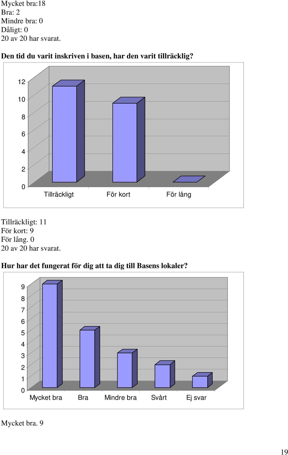 12 10 8 6 4 2 0 Tillräckligt För kort För lång Tillräckligt: 11 För kort: 9 För lång.