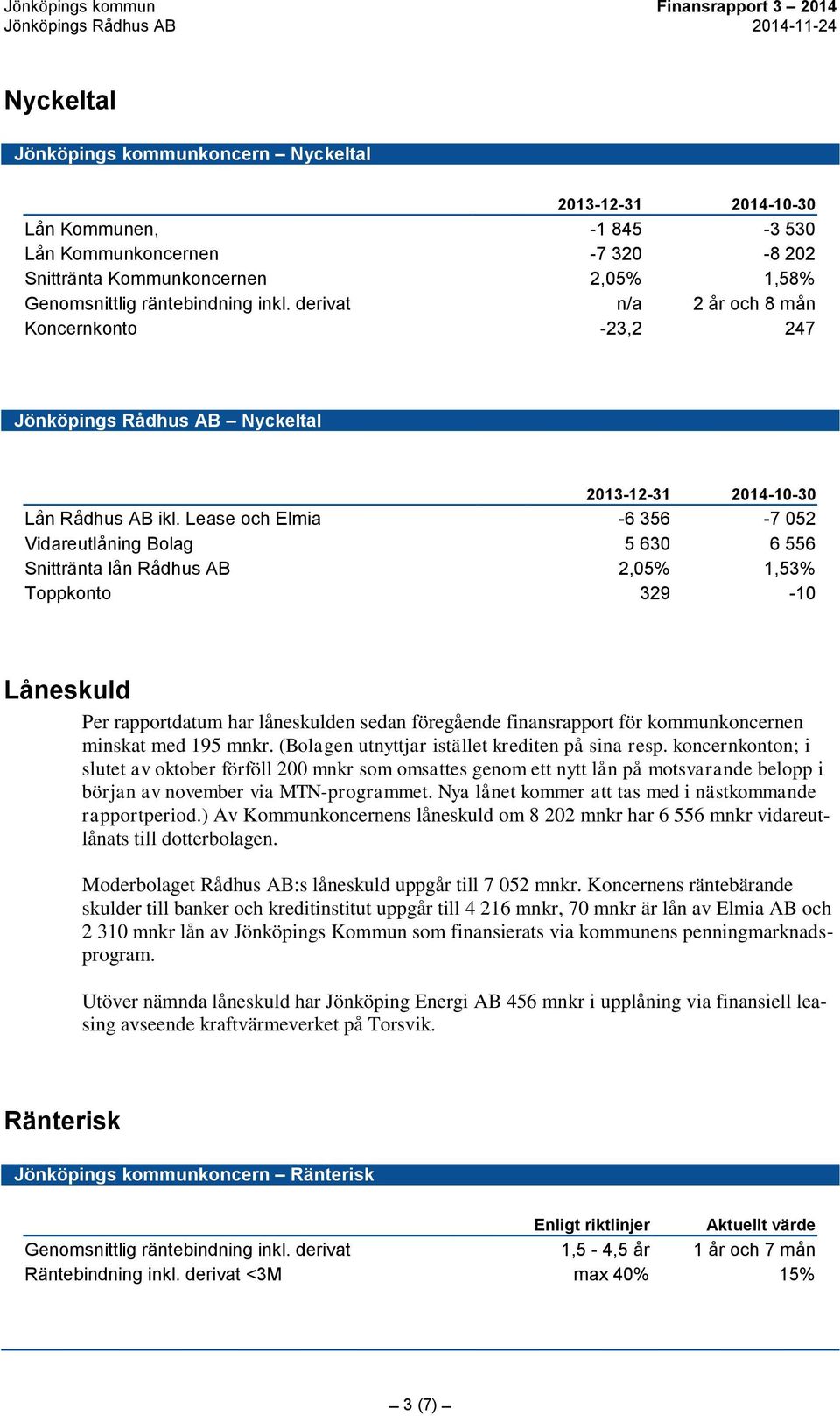 Lease och Elmia -6 356-7 052 Vidareutlåning Bolag 5 630 6 556 Snittränta lån Rådhus AB 2,05% 1,53% Toppkonto 329-10 Låneskuld Per rapportdatum har låneskulden sedan föregående finansrapport för