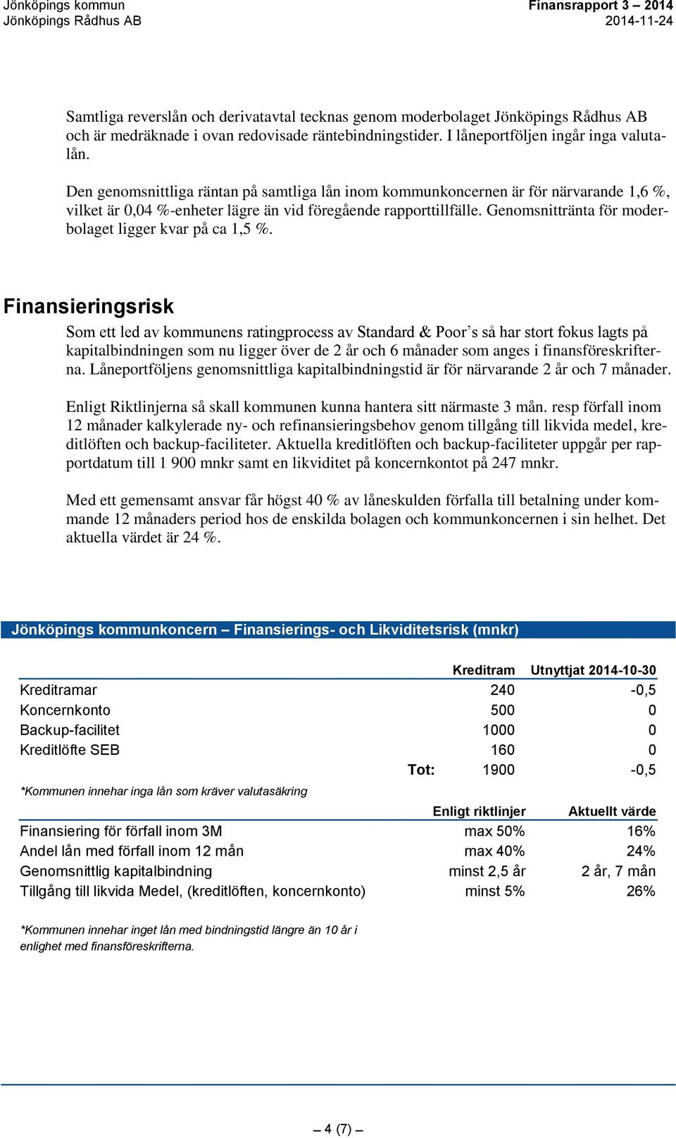 Genomsnittränta för moderbolaget ligger kvar på ca 1,5 %.