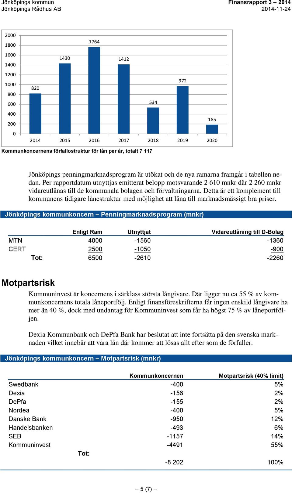 Per rapportdatum utnyttjas emitterat belopp motsvarande 2 610 mnkr där 2 260 mnkr vidareutlånas till de kommunala bolagen och förvaltningarna.