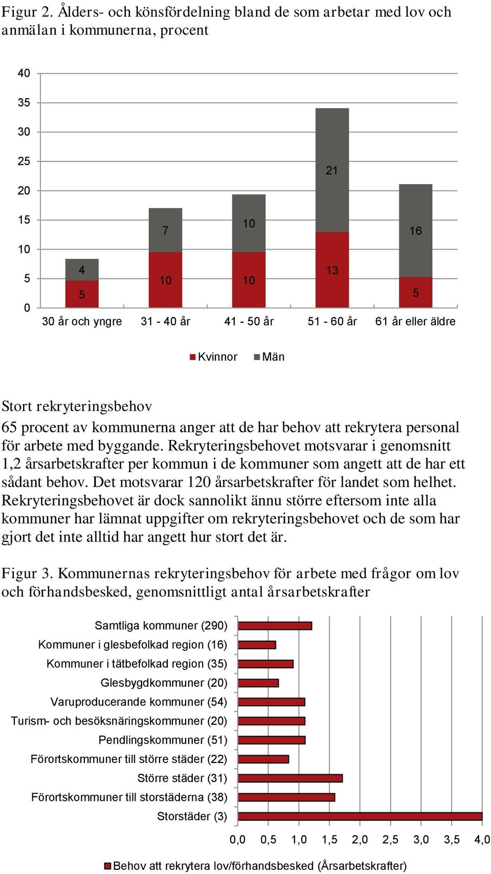 äldre Kvinnor Män Stort rekryteringsbehov 65 procent av kommunerna anger att de har behov att rekrytera personal för arbete med byggande.