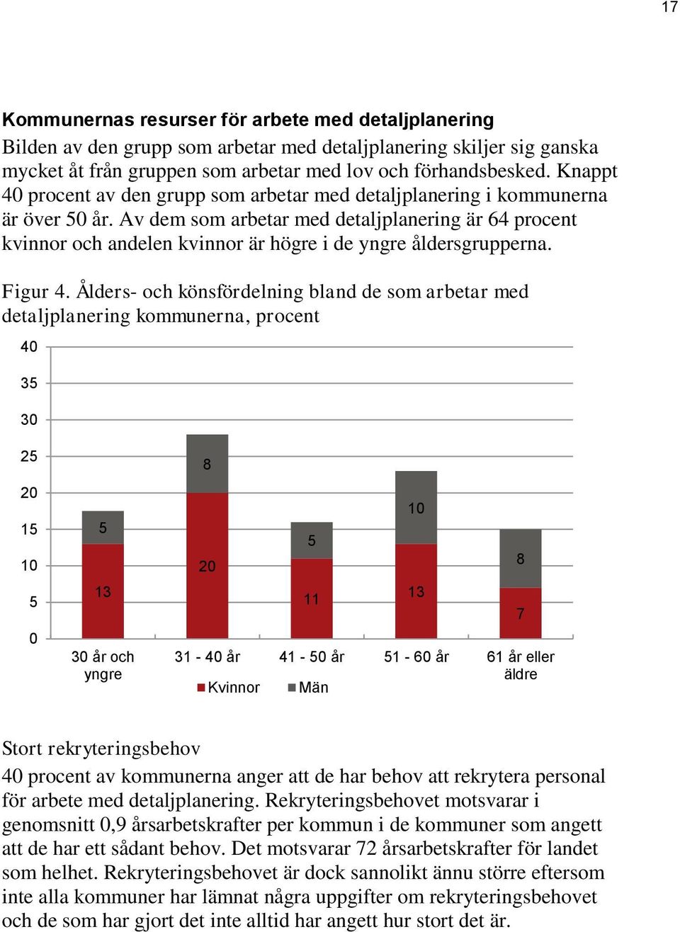 Av dem som arbetar med detaljplanering är 64 procent kvinnor och andelen kvinnor är högre i de yngre åldersgrupperna. Figur 4.