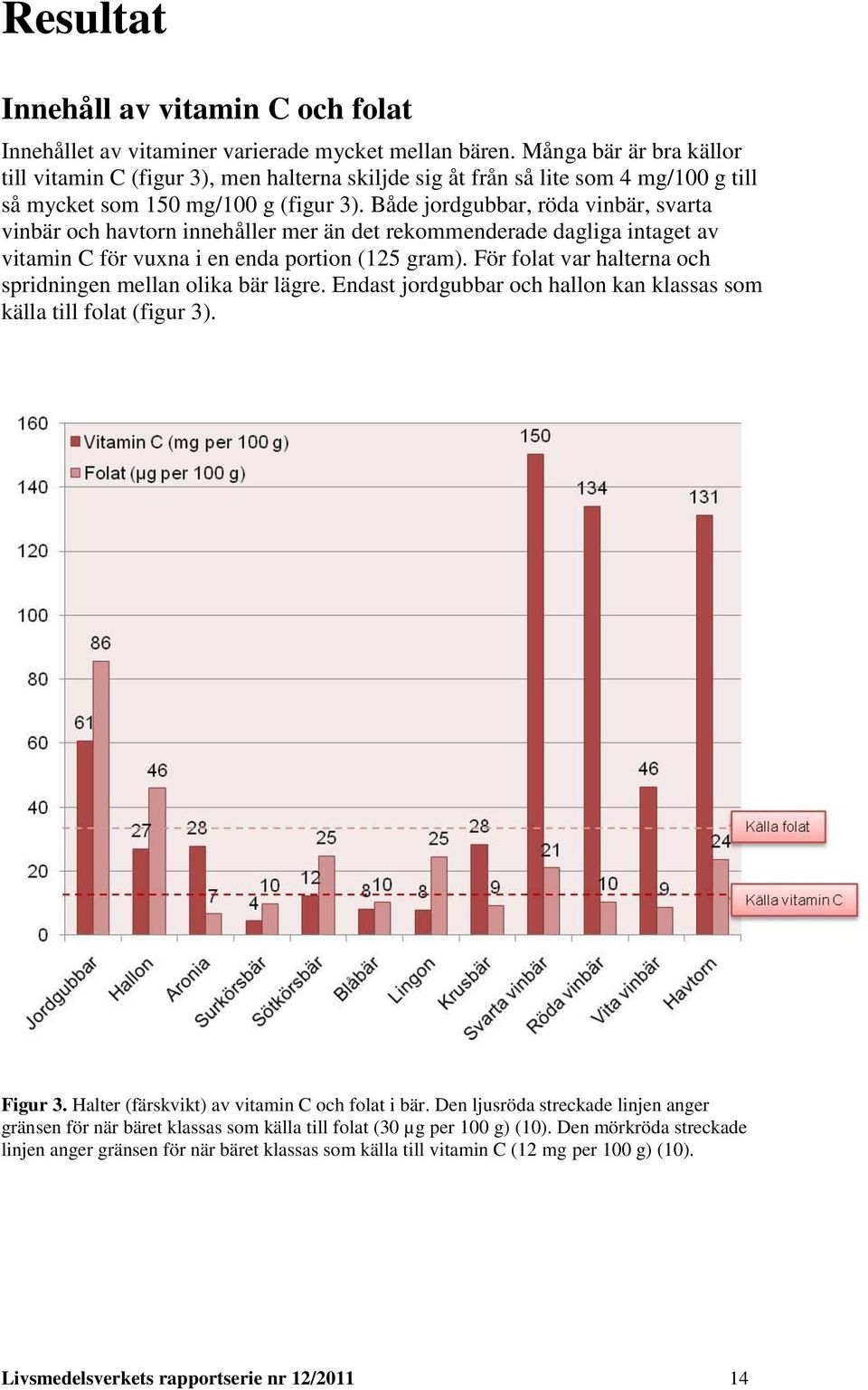 Både jordgubbar, röda vinbär, svarta vinbär och havtorn innehåller mer än det rekommenderade dagliga intaget av vitamin C för vuxna i en enda portion (125 gram).