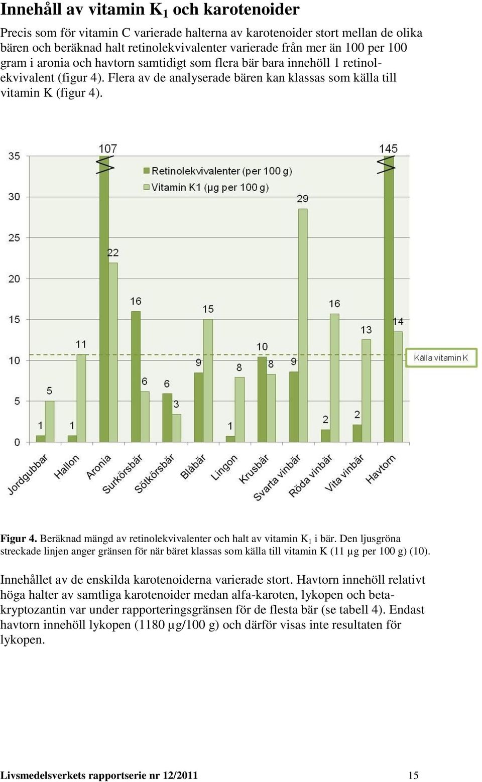 Beräknad mängd av retinolekvivalenter och halt av vitamin K 1 i bär. Den ljusgröna streckade linjen anger gränsen för när bäret klassas som källa till vitamin K (11 µg per 100 g) (10).