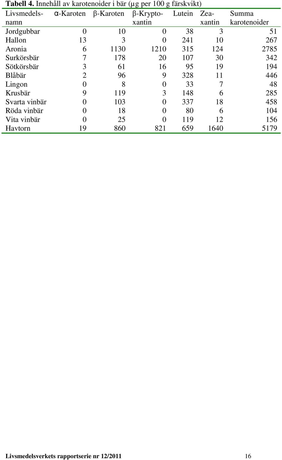 karotenoider Jordgubbar 0 10 0 38 3 51 Hallon 13 3 0 241 10 267 Aronia 6 1130 1210 315 124 2785 Surkörsbär 7 178 20 107 30 342