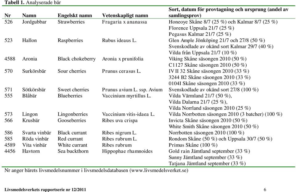 Kalmar 8/7 (25 %) Florence Uppsala 21/7 (25 %) Pegasus Kalmar 21/7 (25 %) 523 Hallon Raspberries Rubus ideaus L.