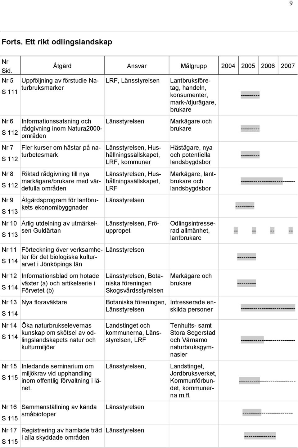 kurser om hästar på naturbetesmark Riktad rådgivning till nya markägare/brukare med värdefulla områden Åtgärdsprogram för lantbrukets ekonomibyggnader Årlig utdelning av utmärkelsen Guldärtan