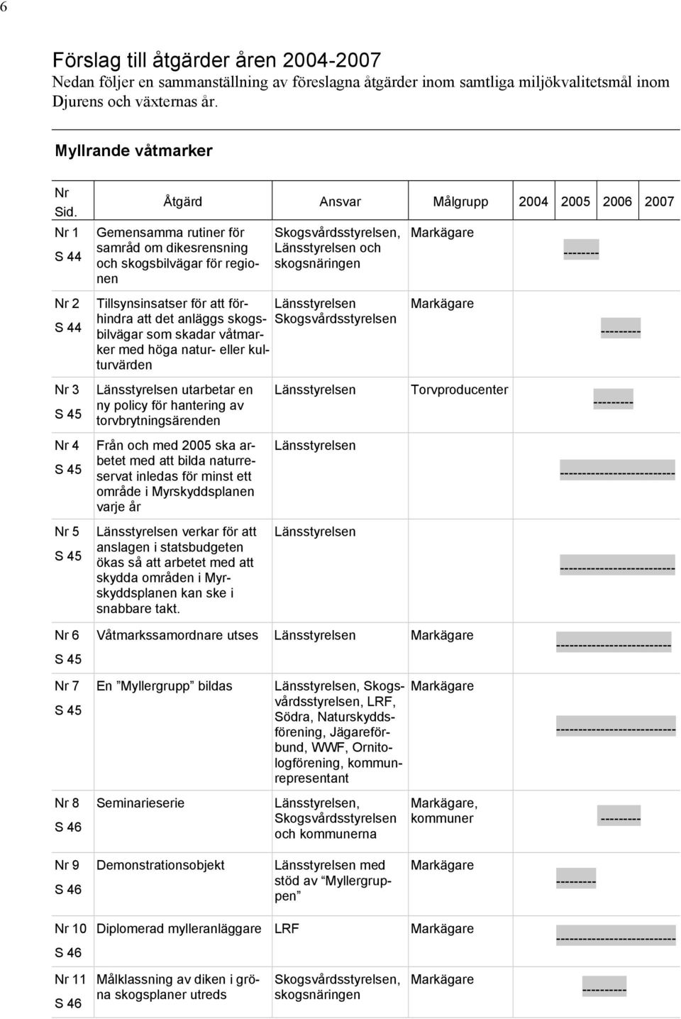 Länsstyrelsen och skogsnäringen Tillsynsinsatser för att förhindra att det anläggs skogs- Skogsvårdsstyrelsen Länsstyrelsen bilvägar som skadar våtmarker med höga natur- eller kulturvärden