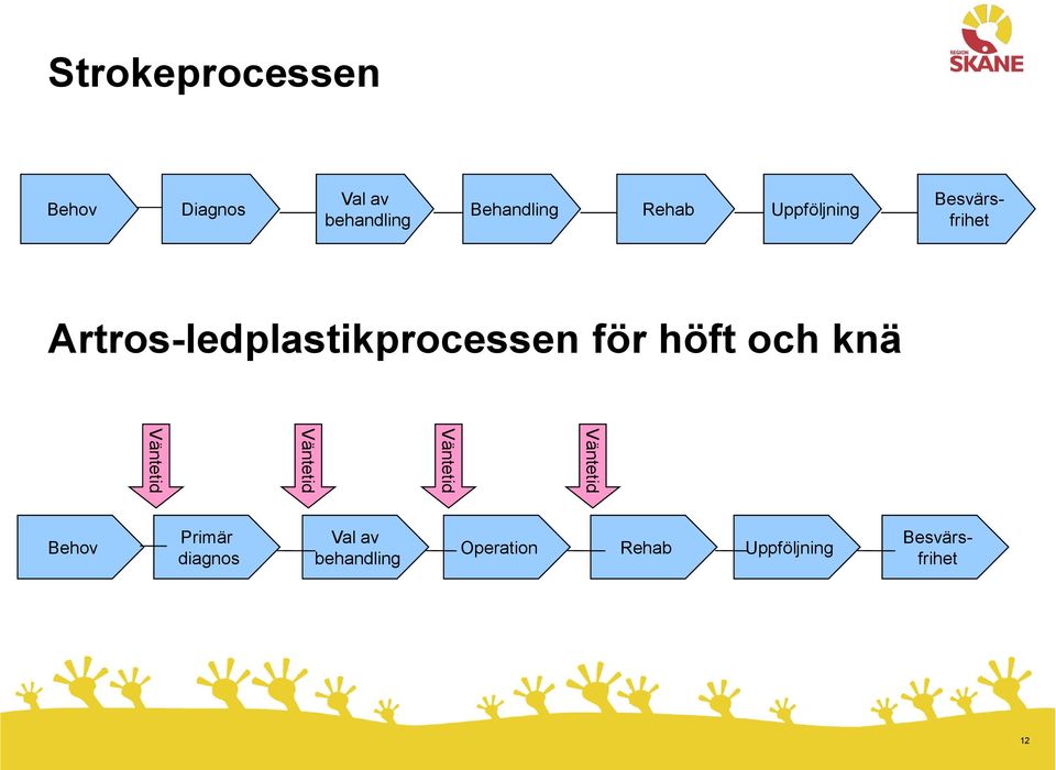 höft och knä Väntetid Väntetid Väntetid Väntetid Behov Primär