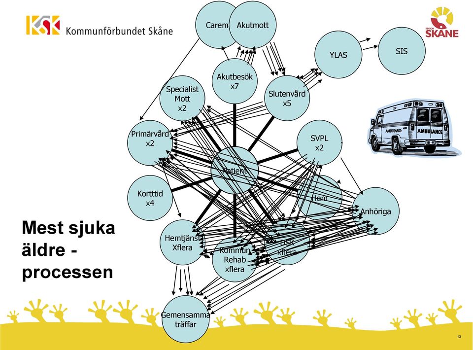 sjuka äldre - processen Kortttid x4 Hemtjänst Xflera