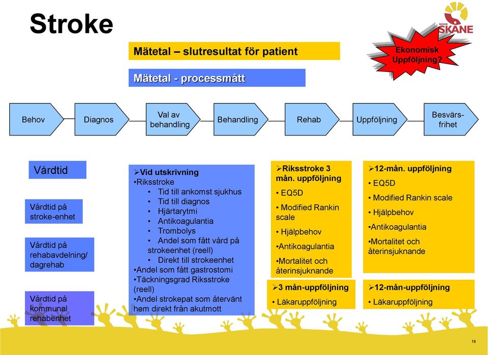 Riksstroke Tid till ankomst sjukhus Tid till diagnos Hjärtarytmi Antikoagulantia Trombolys Andel som fått vård på strokeenhet (reell) Direkt till strokeenhet Andel som fått gastrostomi Täckningsgrad