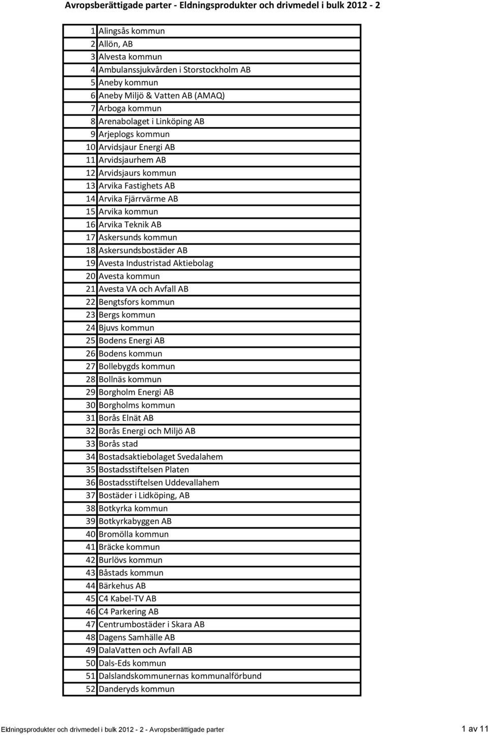 Avesta Industristad Aktiebolag 20 Avesta kommun 21 Avesta VA och Avfall AB 22 Bengtsfors kommun 23 Bergs kommun 24 Bjuvs kommun 25 Bodens Energi AB 26 Bodens kommun 27 Bollebygds kommun 28 Bollnäs