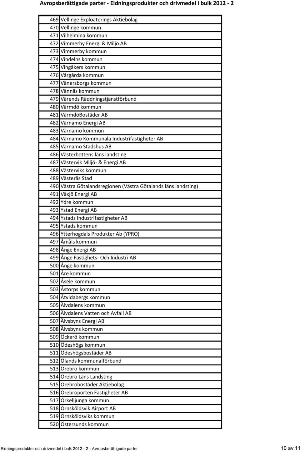 485 Värnamo Stadshus AB 486 Västerbottens läns landsting 487 Västervik Miljö- & Energi AB 488 Västerviks kommun 489 Västerås Stad 490 Västra Götalandsregionen (Västra Götalands läns landsting) 491