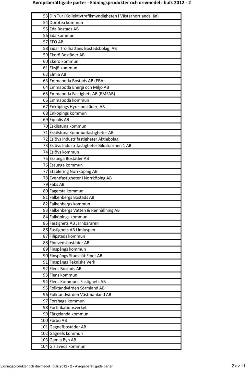 Equalis AB 70 Eskilstuna kommun 71 Eskilstuna Kommunfastigheter AB 72 Eslövs Industrifastigheter Aktiebolag 73 Eslövs Industrifastigheter Bildskärmen 1 AB 74 Eslövs kommun 75 Essunga Bostäder AB 76