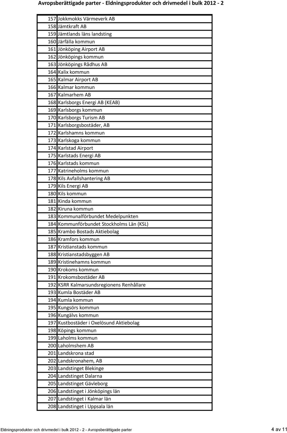 Karlstad Airport 175 Karlstads Energi AB 176 Karlstads kommun 177 Katrineholms kommun 178 Kils Avfallshantering AB 179 Kils Energi AB 180 Kils kommun 181 Kinda kommun 182 Kiruna kommun 183