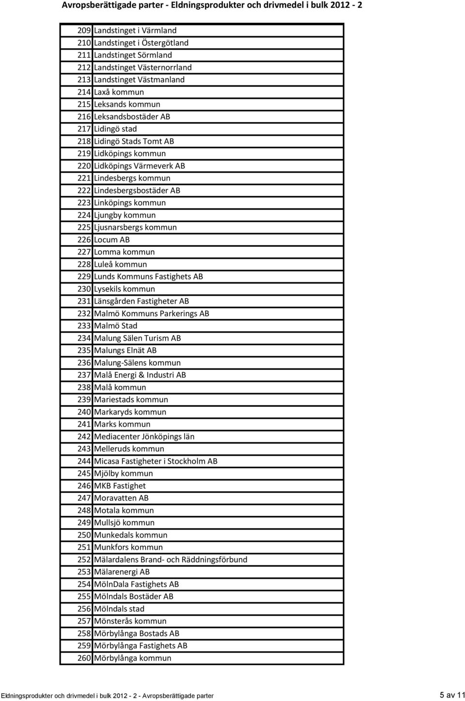 Ljusnarsbergs kommun 226 Locum AB 227 Lomma kommun 228 Luleå kommun 229 Lunds Kommuns Fastighets AB 230 Lysekils kommun 231 Länsgården Fastigheter AB 232 Malmö Kommuns Parkerings AB 233 Malmö Stad