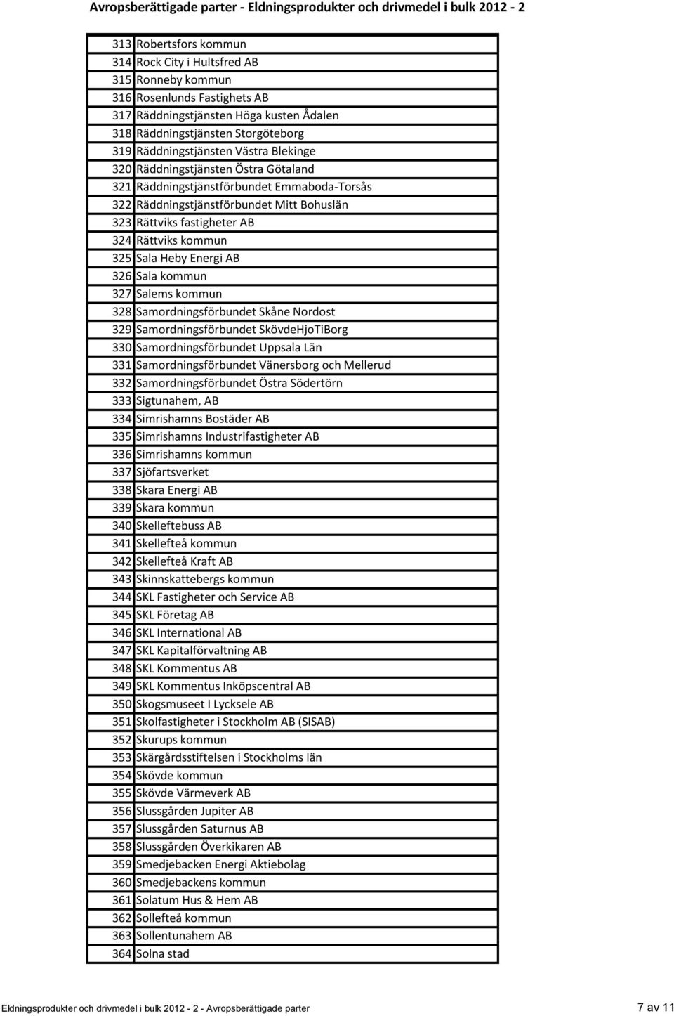 Heby Energi AB 326 Sala kommun 327 Salems kommun 328 Samordningsförbundet Skåne Nordost 329 Samordningsförbundet SkövdeHjoTiBorg 330 Samordningsförbundet Uppsala Län 331 Samordningsförbundet