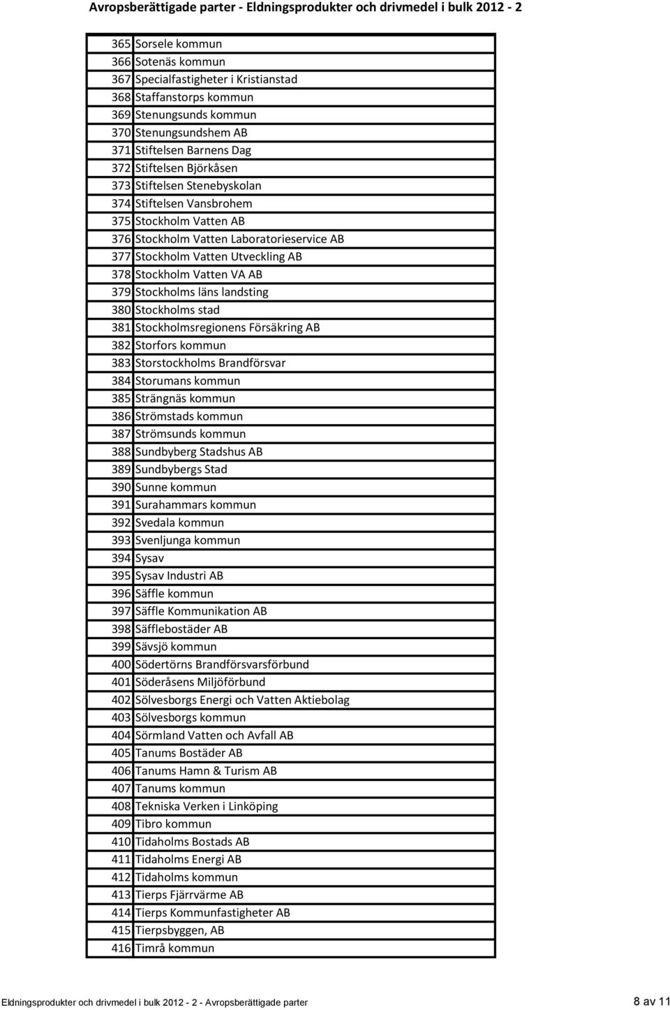 läns landsting 380 Stockholms stad 381 Stockholmsregionens Försäkring AB 382 Storfors kommun 383 Storstockholms Brandförsvar 384 Storumans kommun 385 Strängnäs kommun 386 Strömstads kommun 387