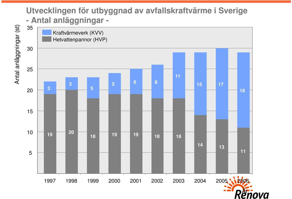 Kraftvärmeverk (KVV) Hetvattenpannor (HVP) 3 5 5 6 8 11 15 17 18 15