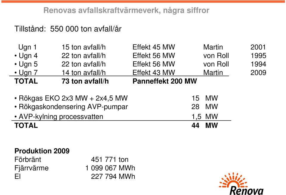Martin 2009 TOTAL 73 ton avfall/h Panneffekt 200 MW Rökgas EKO 2x3 MW + 2x4,5 MW Rökgaskondensering AVP-pumpar AVP-kylning