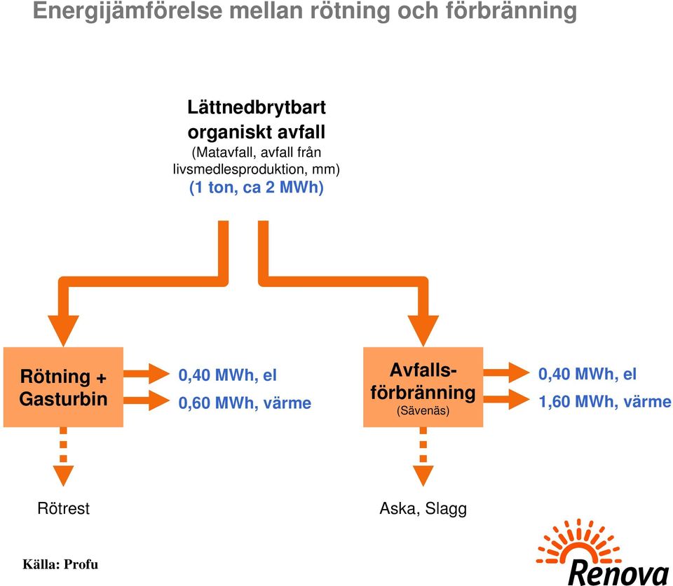 ton, ca 2 MWh) Rötning + Gasturbin 0,40 MWh, el Avfalls- 0,60 MWh, värme