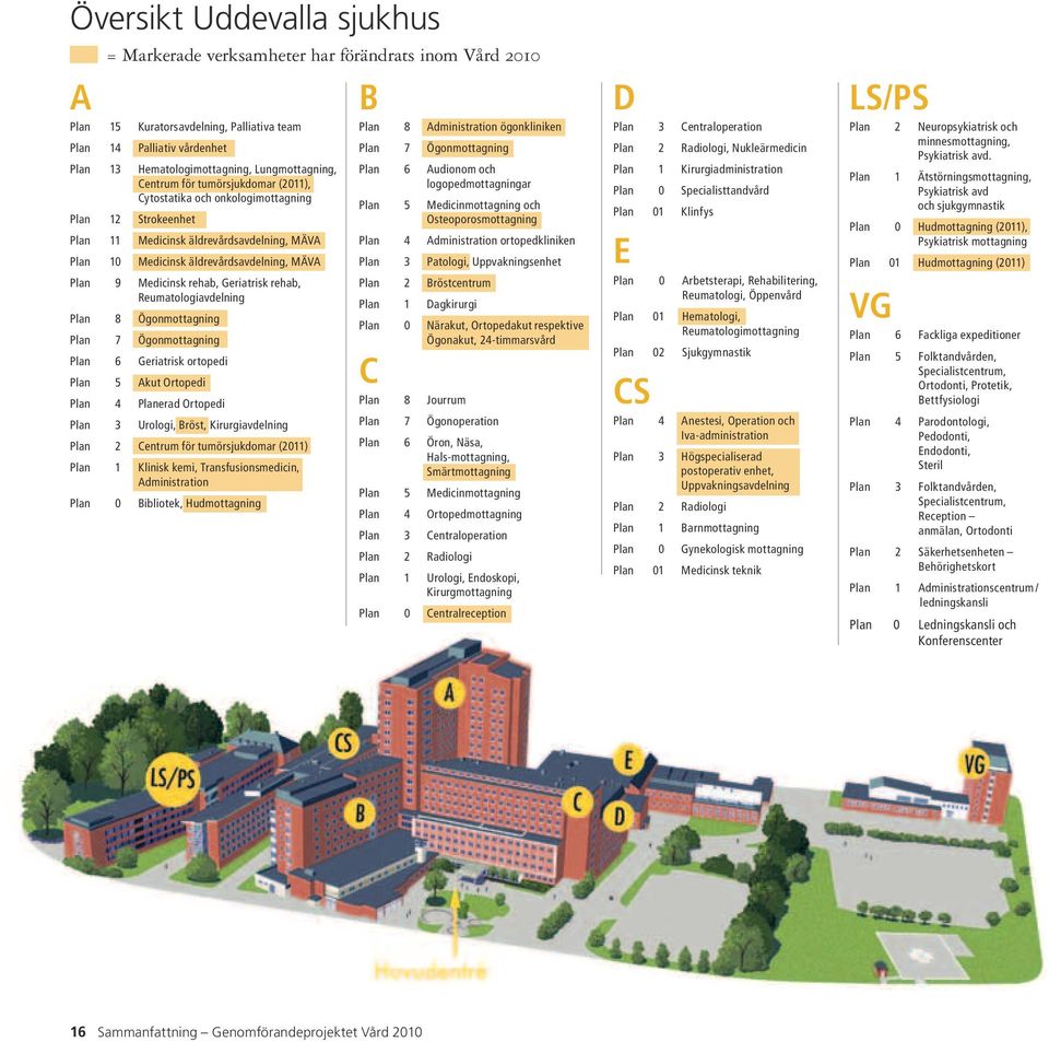 9 Medicinsk rehab, Geriatrisk rehab, Reumatologiavdelning Plan 8 Ögonmottagning Plan 7 Ögonmottagning Plan 6 Geriatrisk ortopedi Plan 5 Akut Ortopedi Plan 4 Planerad Ortopedi Plan 3 Urologi, Bröst,