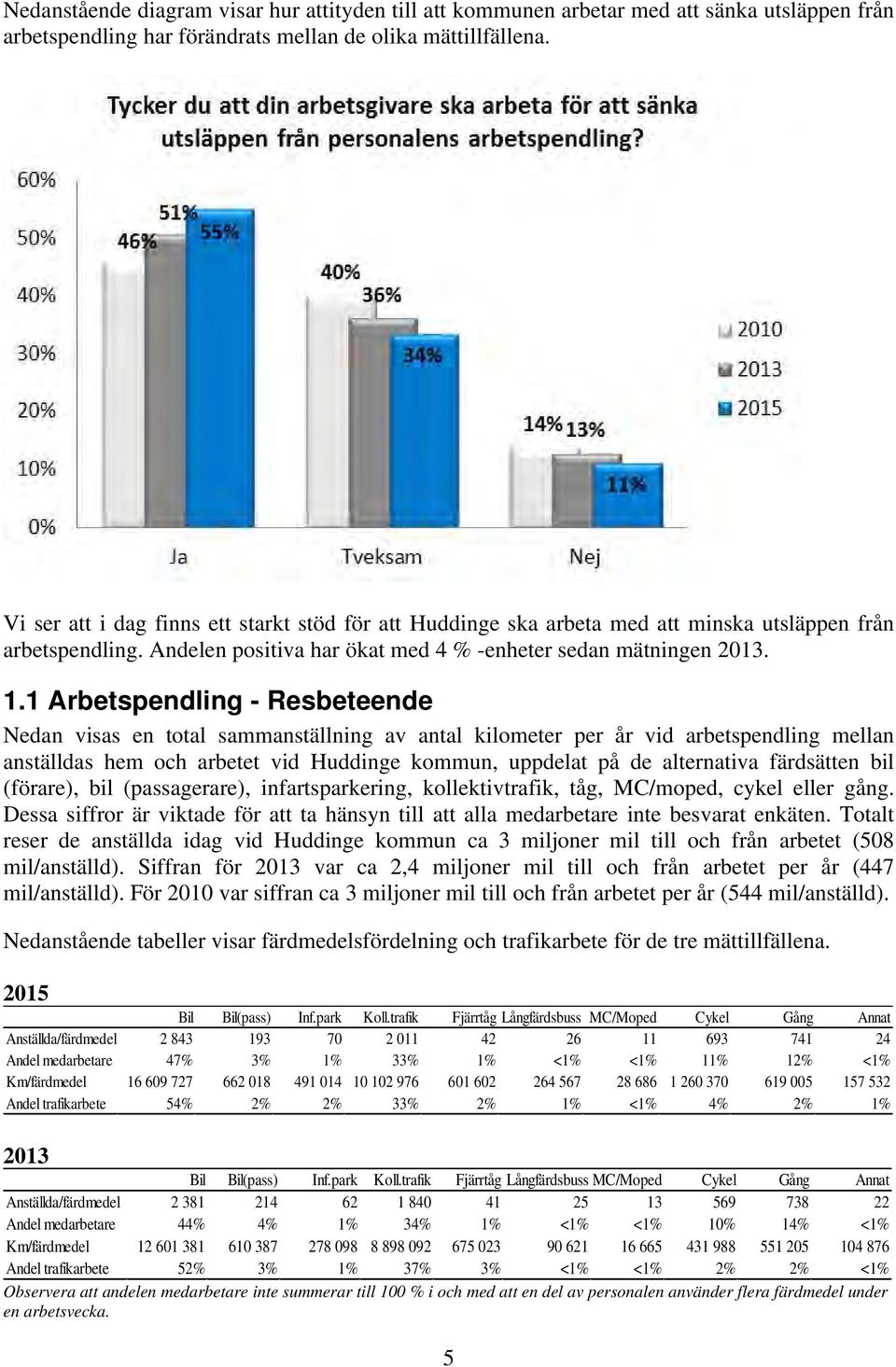 1 Arbetspendling - Resbeteende Nedan visas en total sammanställning av antal kilometer per år vid arbetspendling mellan anställdas hem och arbetet vid Huddinge kommun, uppdelat på de alternativa