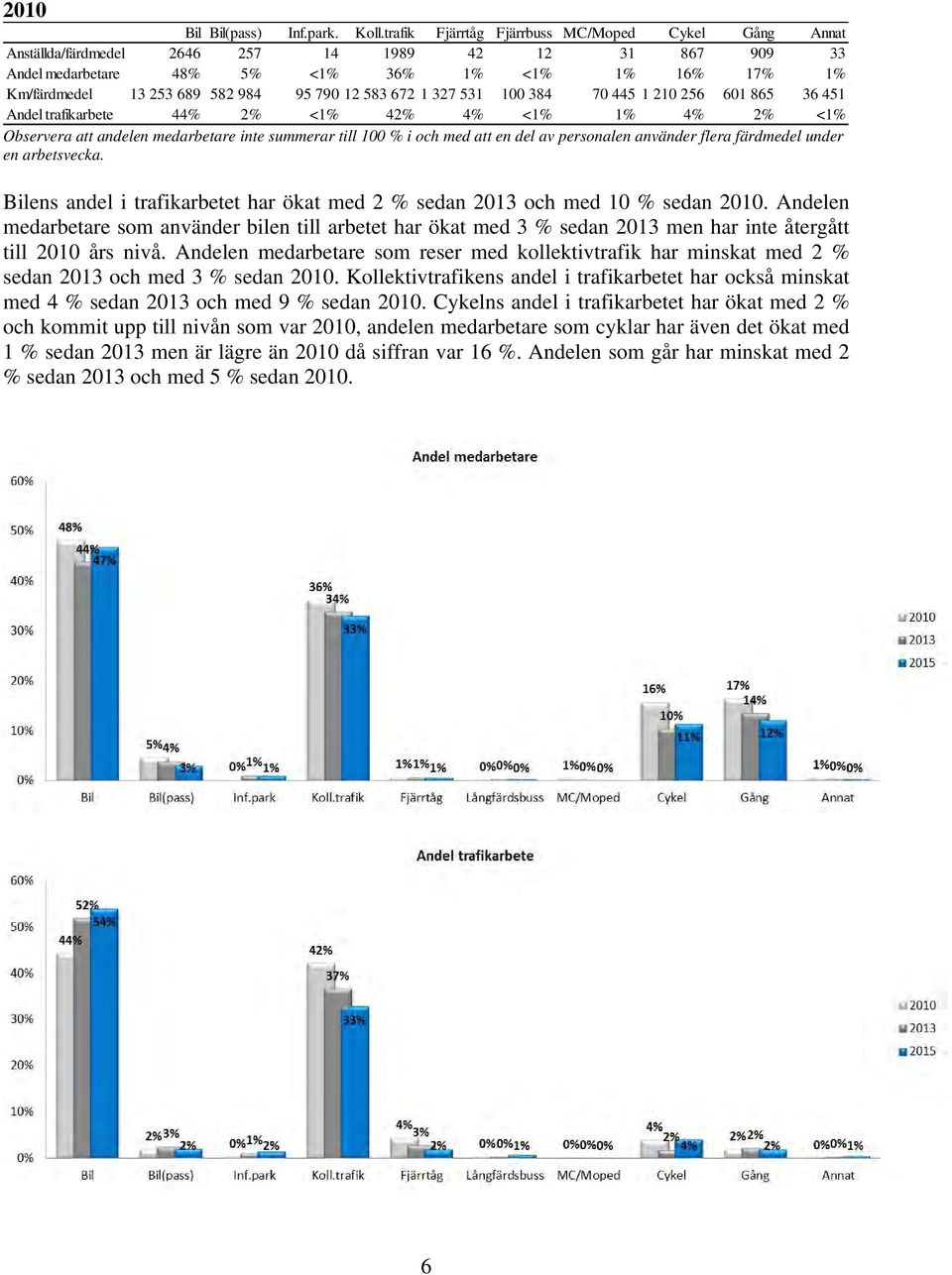 790 12 583 672 1 327 531 100 384 70 445 1 210 256 601 865 36 451 Andel trafikarbete 44% 2% <1% 42% 4% <1% 1% 4% 2% <1% Observera att andelen medarbetare inte summerar till 100 % i och med att en del