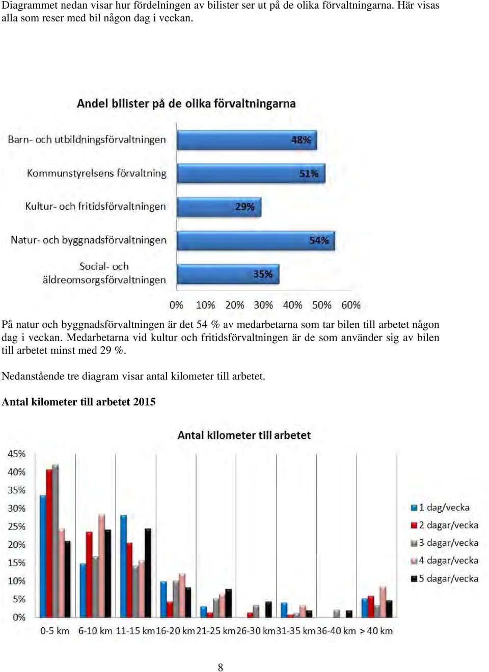 På natur och byggnadsförvaltningen är det 54 % av medarbetarna som tar bilen till arbetet någon dag i veckan.