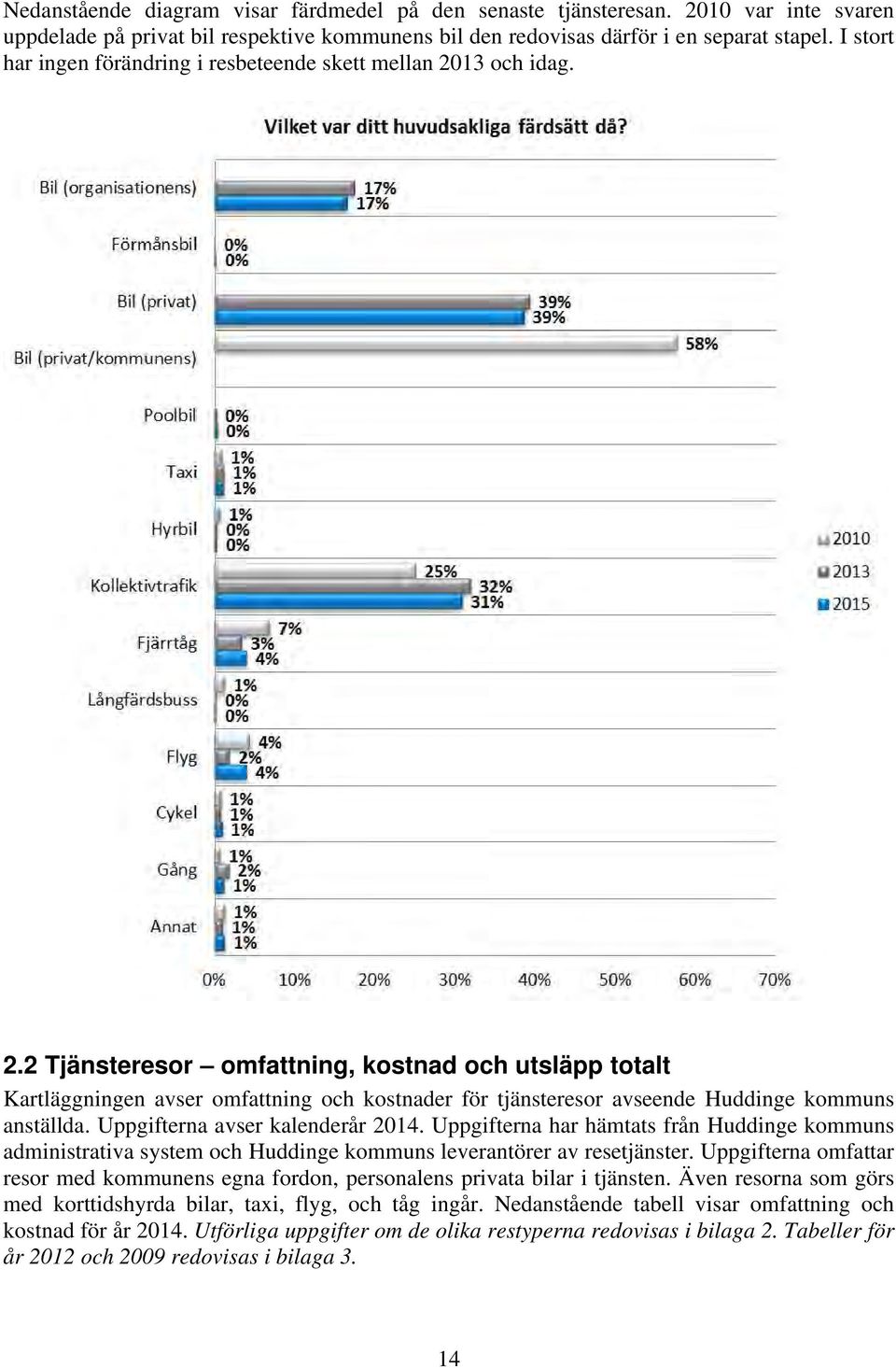 13 och idag. 2.2 Tjänsteresor omfattning, kostnad och utsläpp totalt Kartläggningen avser omfattning och kostnader för tjänsteresor avseende Huddinge kommuns anställda.