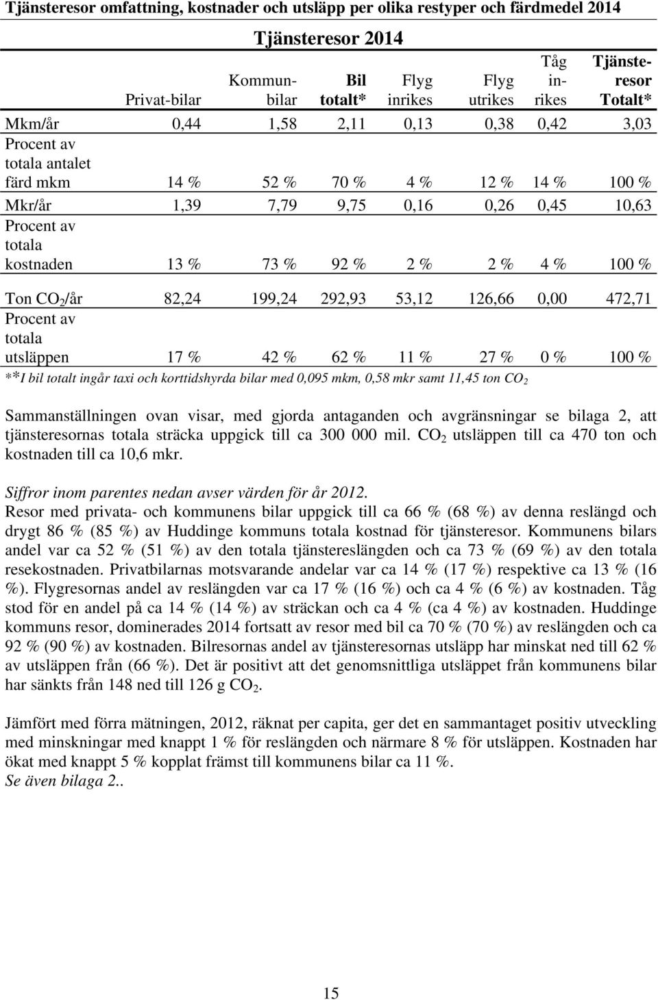 % 2 % 4 % 100 % Ton CO 2 /år 82,24 199,24 292,93 53,12 126,66 0,00 472,71 Procent av totala utsläppen 17 % 42 % 62 % 11 % 27 % 0 % 100 % **I bil totalt ingår taxi och korttidshyrda bilar med 0,095