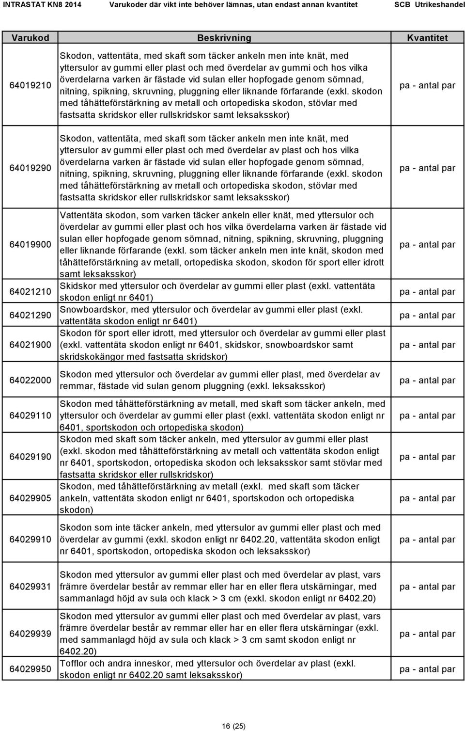 skodon med tåhätteförstärkning av metall och ortopediska skodon, stövlar med fastsatta skridskor eller rullskridskor samt leksaksskor) pa - par 64019290 64019900 64021210 64021290 64021900 64022000