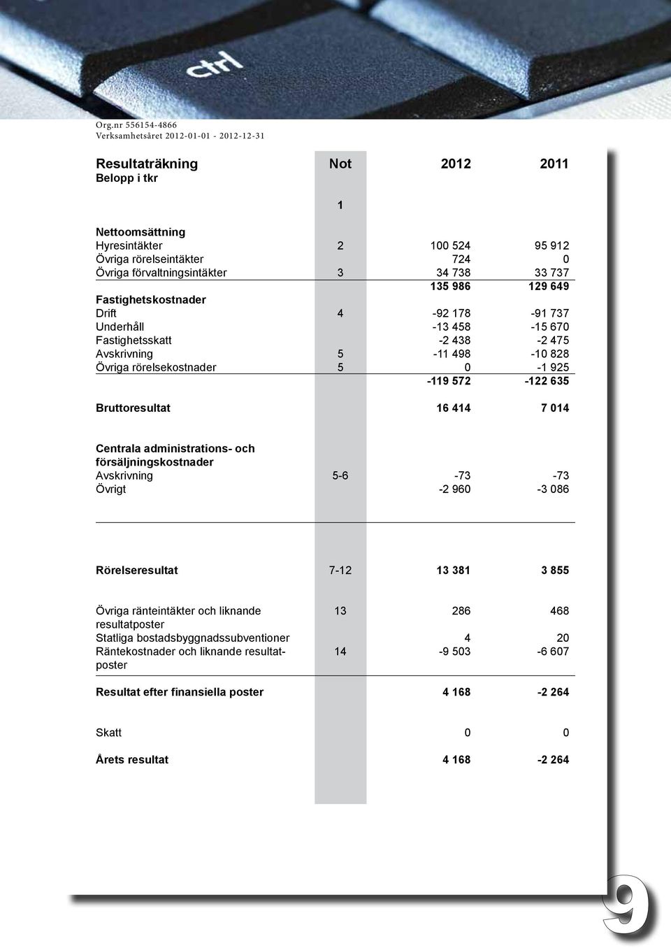 635 Bruttoresultat 16 414 7 14 Centrala administrations- och försäljningskostnader Avskrivning Övrigt 5-6 -73-2 96-73 -3 86 Rörelseresultat 7-12 13 381 3 855 Övriga ränteintäkter och liknande