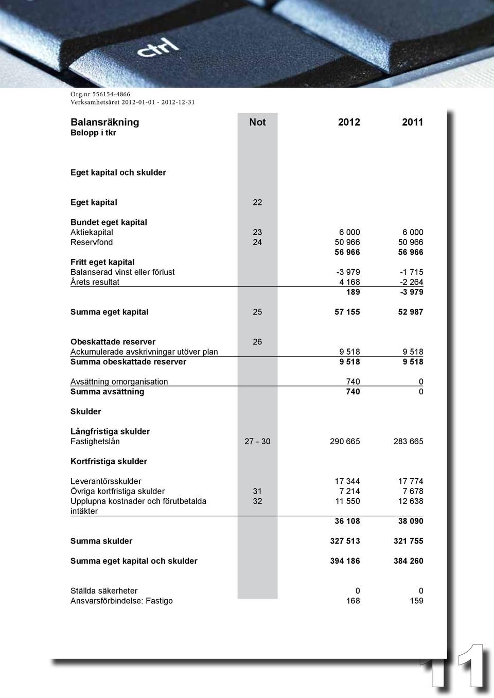 utöver plan Summa obeskattade reserver 26 9 518 9 518 9 518 9 518 Avsättning omorganisation Summa avsättning 74 74 Skulder Långfristiga skulder Fastighetslån 27-3 29 665 283 665 Kortfristiga skulder