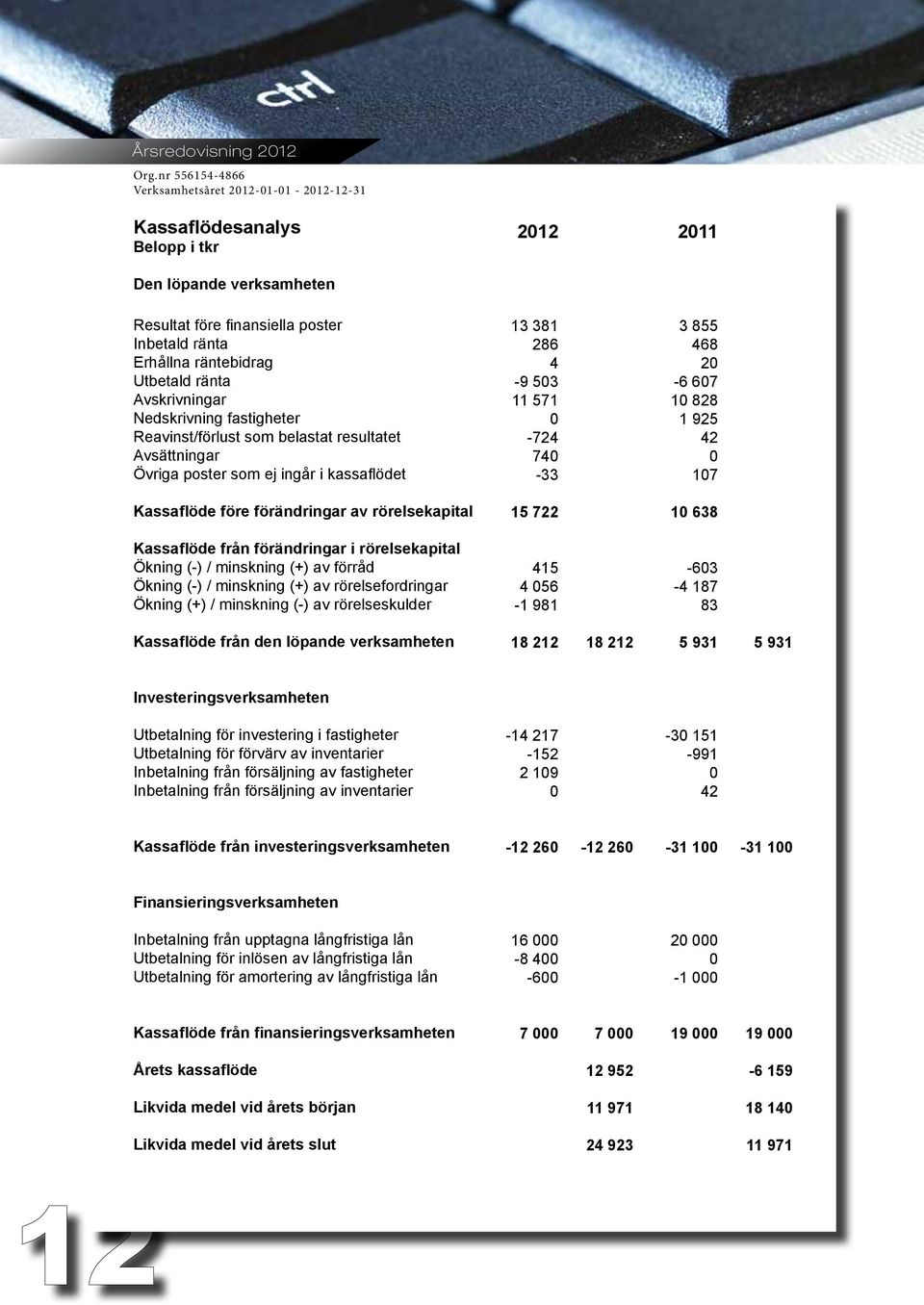 Avskrivningar Nedskrivning fastigheter Reavinst/förlust som belastat resultatet Avsättningar Övriga poster som ej ingår i kassaflödet 13 381 286 4-9 53 11 571-724 74-33 3 855 468 2-6 67 1 828 1 925